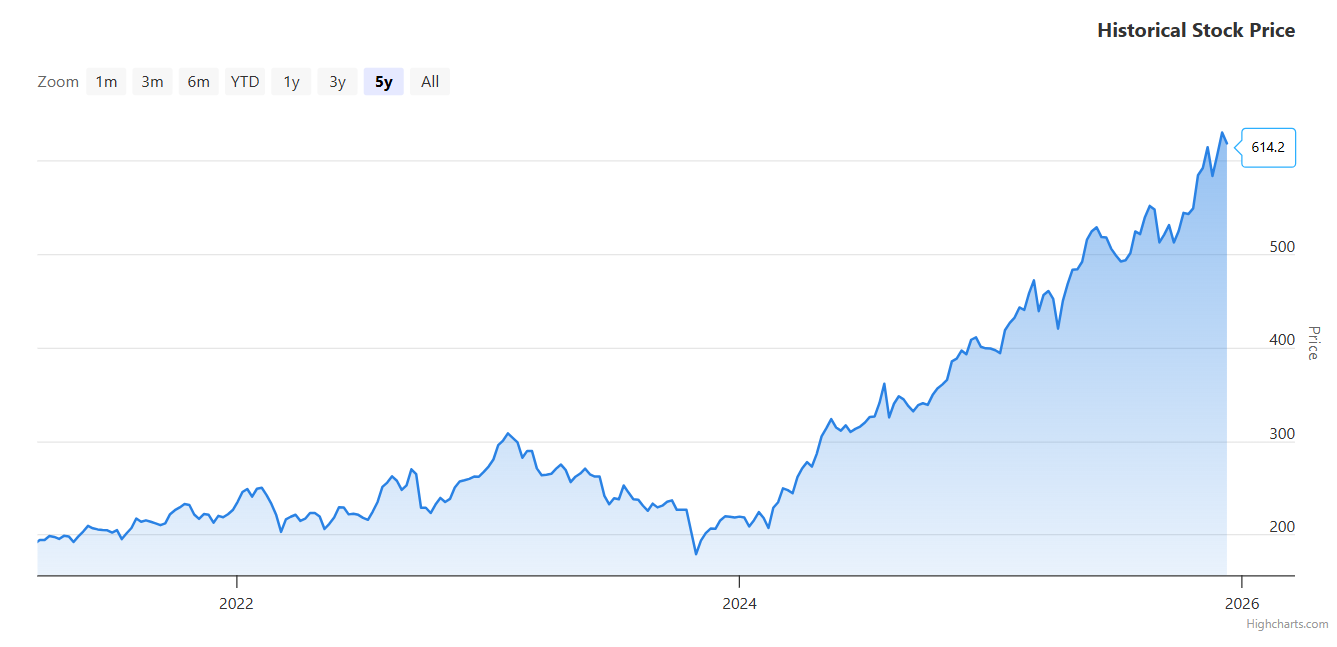 NatWest Group (LON:NWG) 5-year share price chart showing 50.7% return over 12 months outperforming the FTSE 100