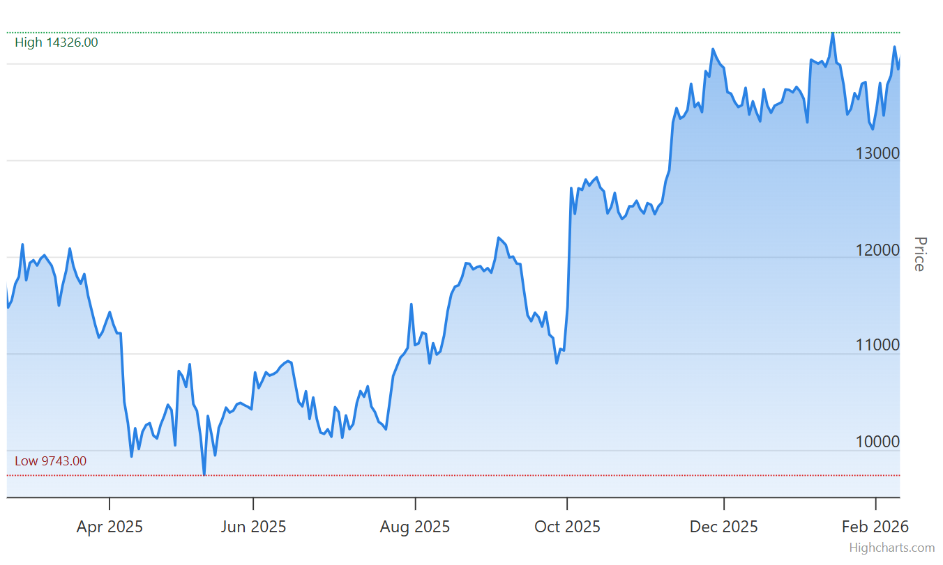AstraZeneca (LON:AZN) 5-year share price chart showing steady growth from £80 in 2021 to £130+ in 2026 driven by oncology pipeline success