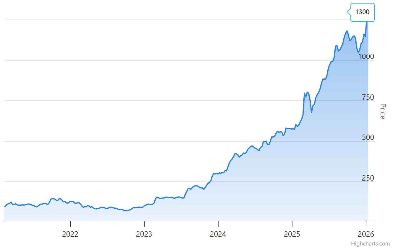 Rolls Royce (LON:RR) 5-year share price chart showing 13x return from 100p in 2021 to 1300p in 2026 driven by the Erginbilgiç turnaround