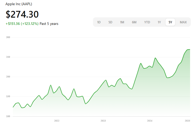 5-Year chart showing 107% stock price growth from $132 in 2020 to $273 in 2025