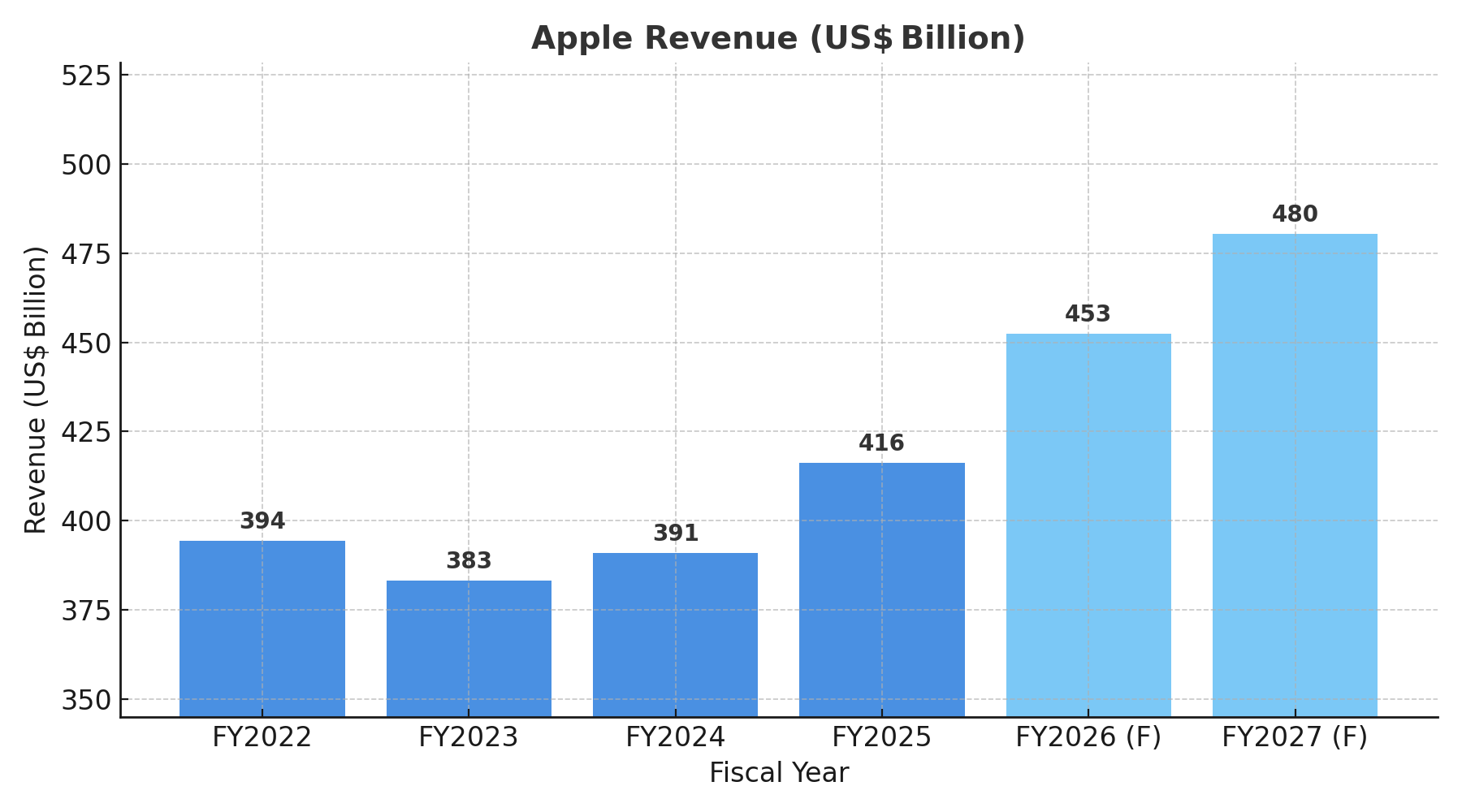 Apple revenue history showing growth from $365B in 2021 to $416B in 2025, with Services segment expanding to $108.6B